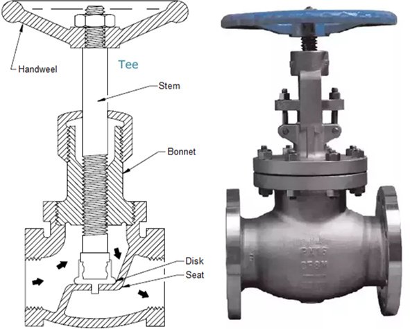 Globe Valve Structure